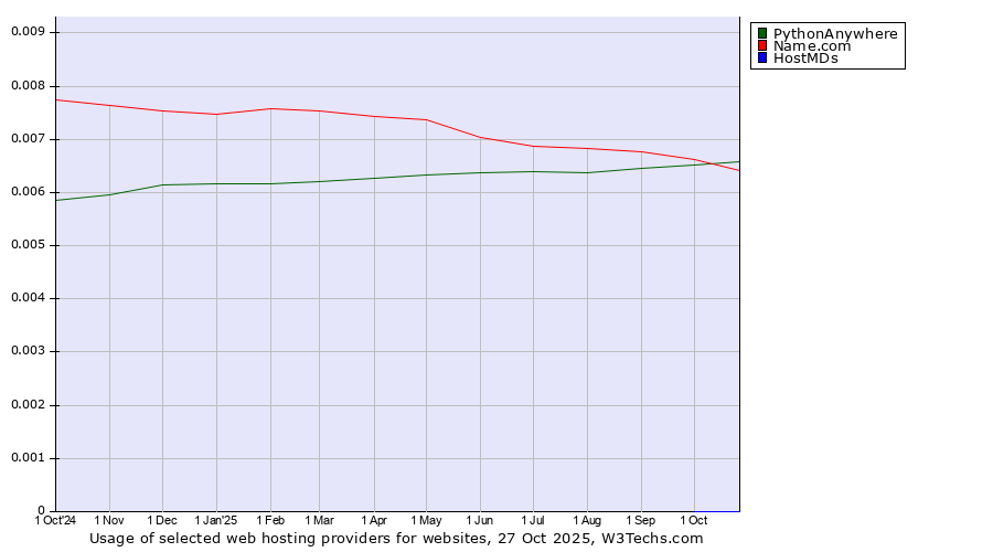 Historical trends in the usage of Name.com vs. PythonAnywhere vs. HostMDs
