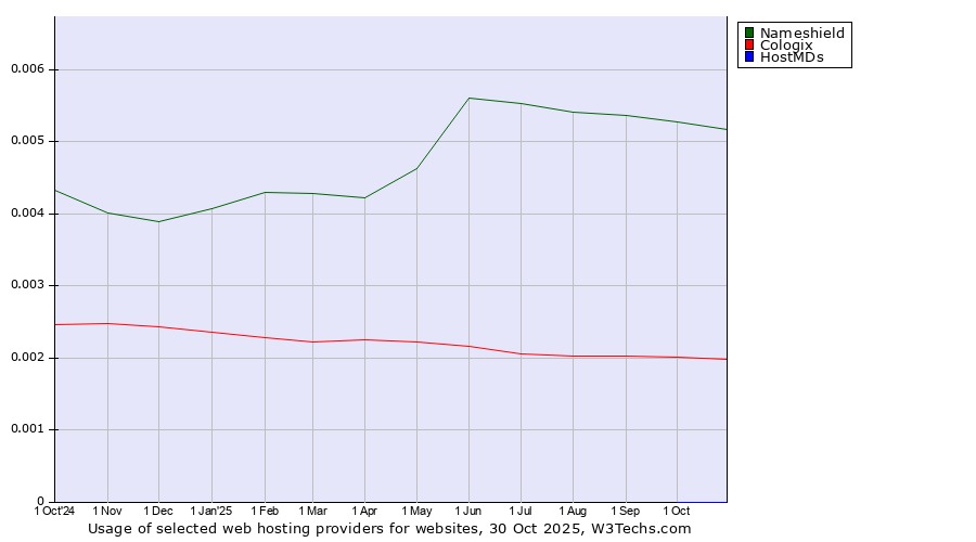 Historical trends in the usage of Nameshield vs. Cologix vs. HostMDs