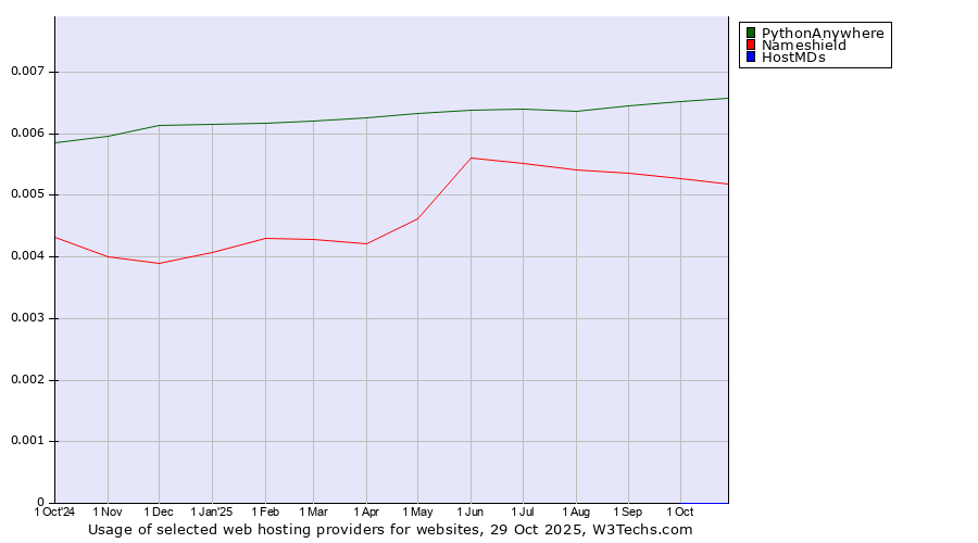 Historical trends in the usage of PythonAnywhere vs. Nameshield vs. HostMDs
