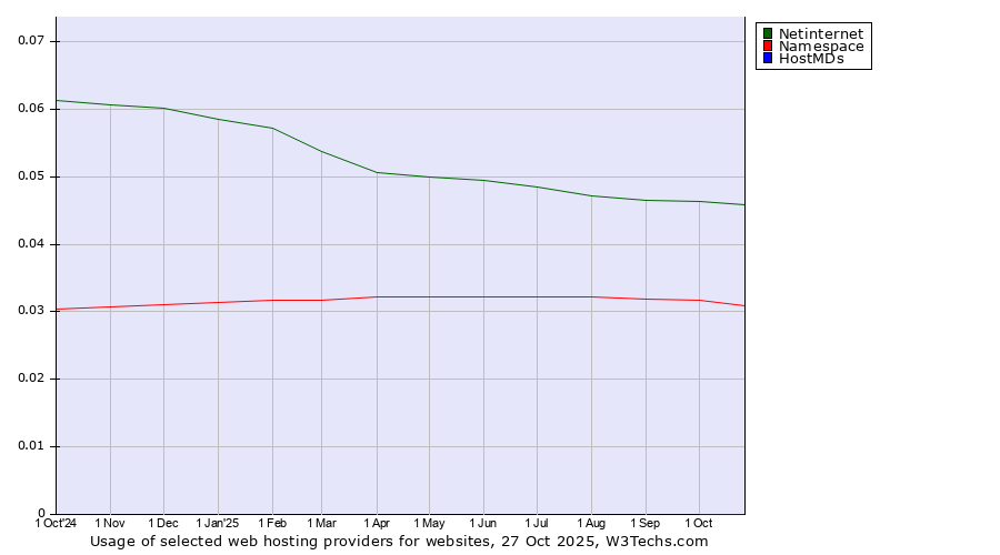 Historical trends in the usage of Netinternet vs. Namespace vs. HostMDs