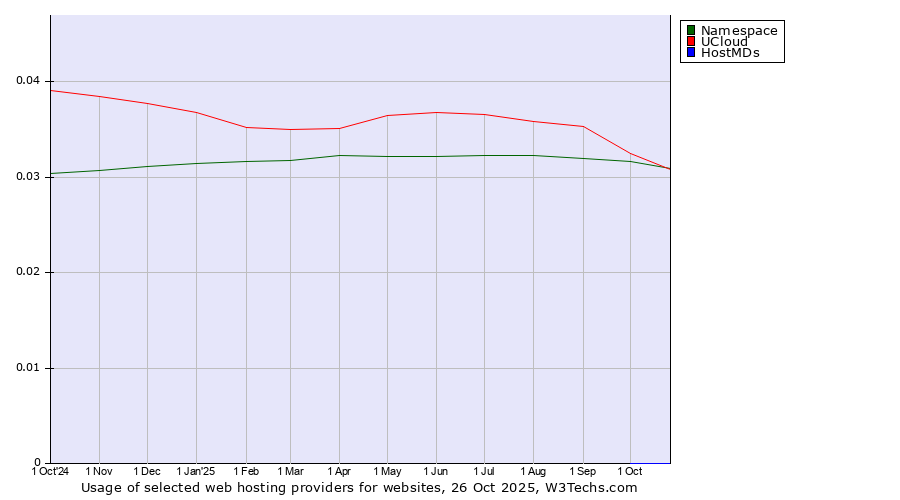 Historical trends in the usage of Namespace vs. UCloud vs. HostMDs