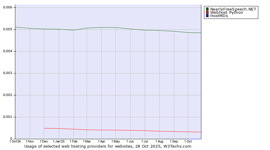 Historical trends in the usage of NearlyFreeSpeech.NET vs. Webhost Python vs. HostMDs