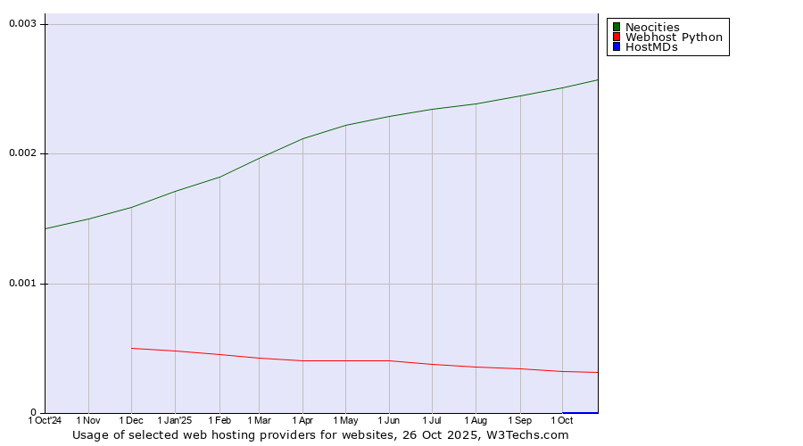 Historical trends in the usage of Neocities vs. Webhost Python vs. HostMDs