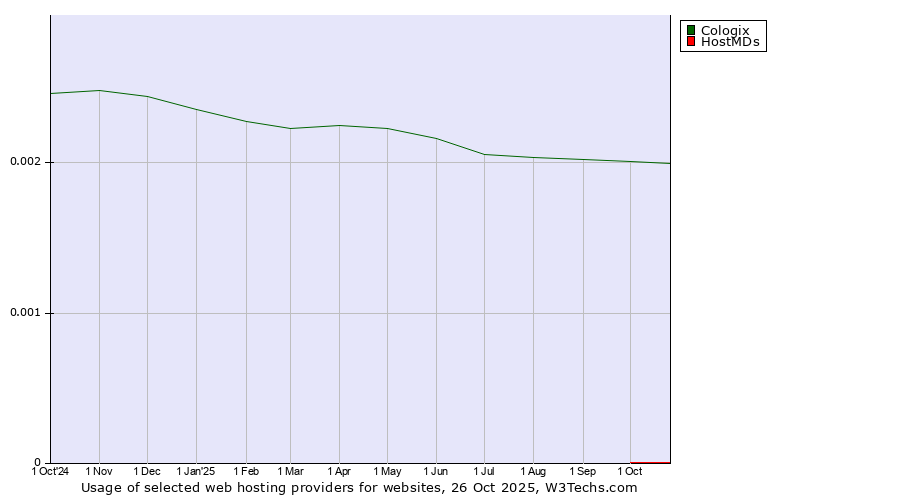 Historical trends in the usage of Cologix vs. HostMDs