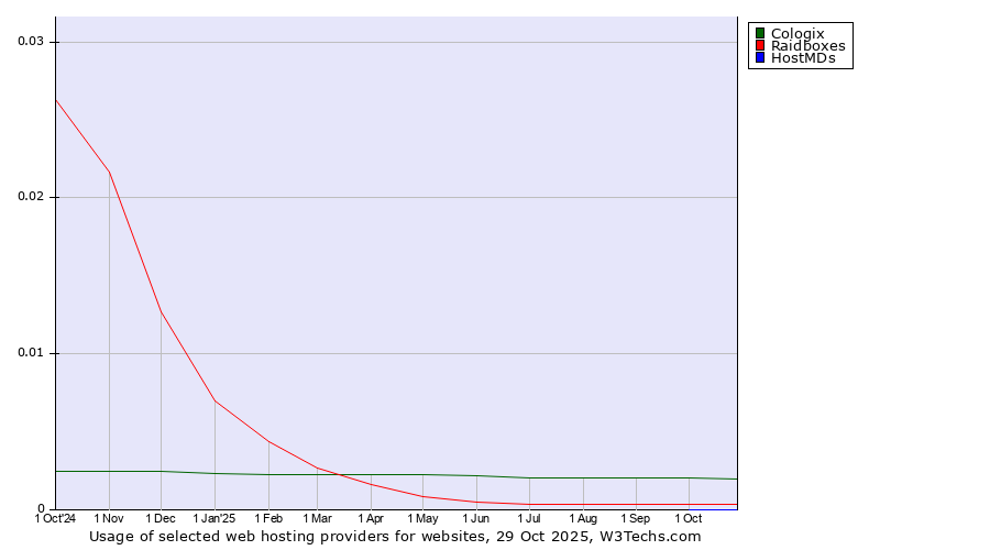 Historical trends in the usage of Cologix vs. Raidboxes vs. HostMDs