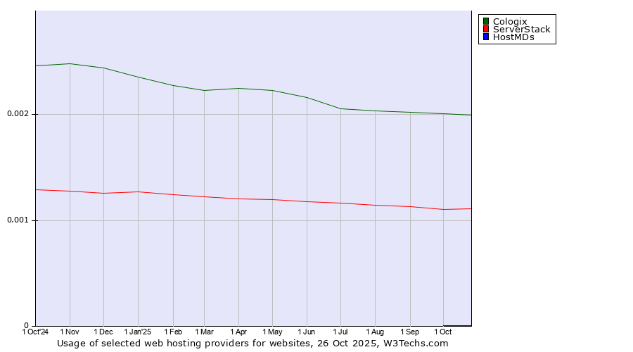 Historical trends in the usage of Cologix vs. ServerStack vs. HostMDs