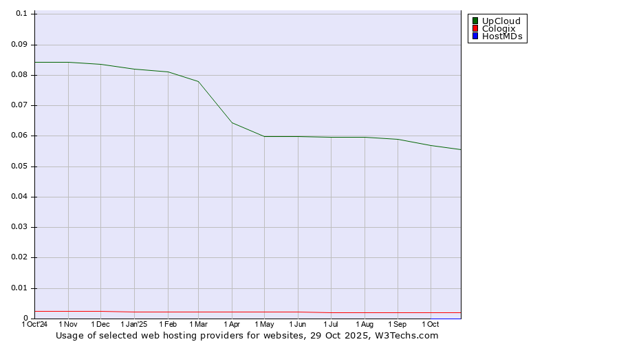 Historical trends in the usage of UpCloud vs. Cologix vs. HostMDs