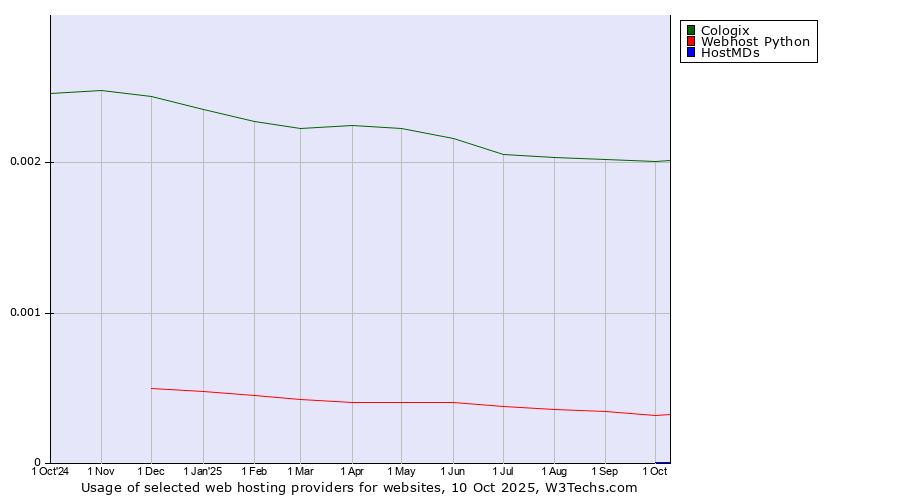 Historical trends in the usage of Cologix vs. Webhost Python vs. HostMDs
