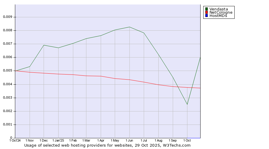 Historical trends in the usage of Vendasta vs. NetCologne vs. HostMDs