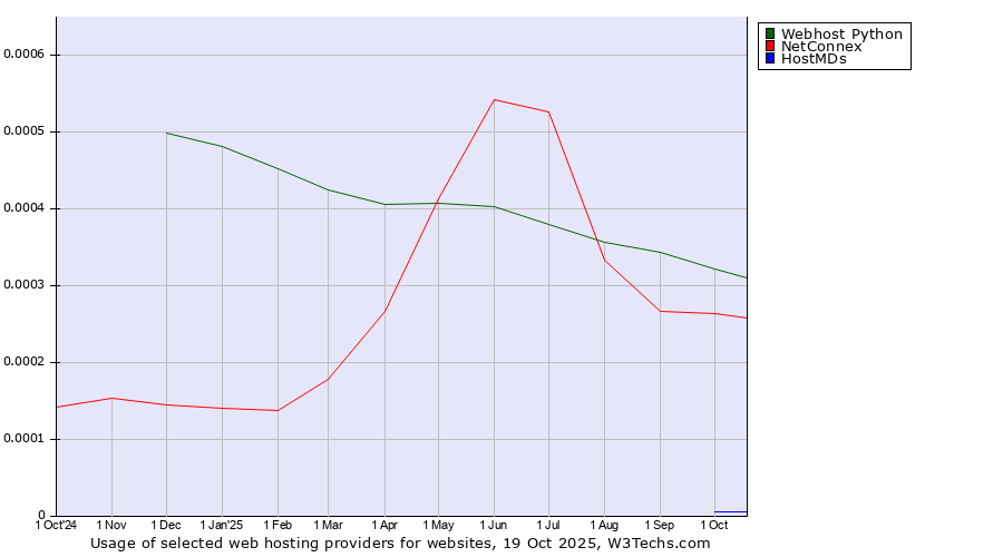 Historical trends in the usage of Webhost Python vs. NetConnex vs. HostMDs