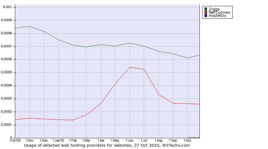 Historical trends in the usage of Ziggo vs. NetConnex vs. HostMDs