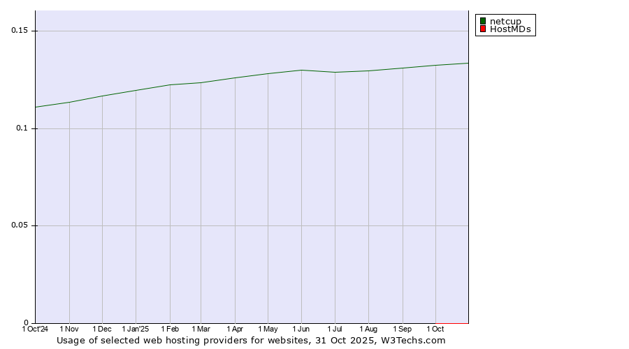 Historical trends in the usage of netcup vs. HostMDs