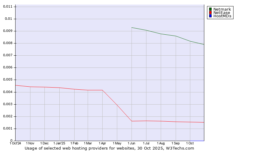 Historical trends in the usage of Netmark vs. NetEase vs. HostMDs