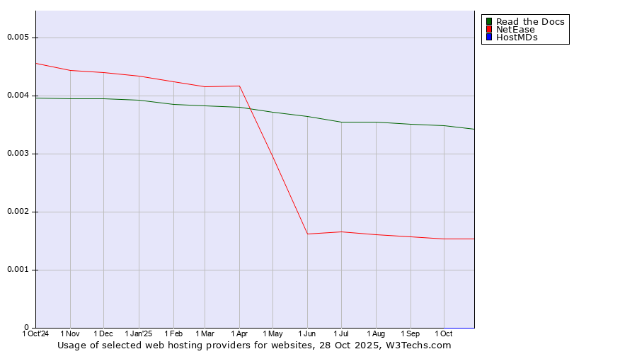 Historical trends in the usage of Read the Docs vs. NetEase vs. HostMDs