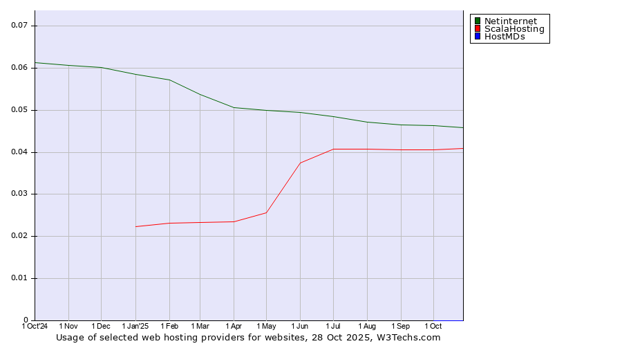 Historical trends in the usage of Netinternet vs. ScalaHosting vs. HostMDs