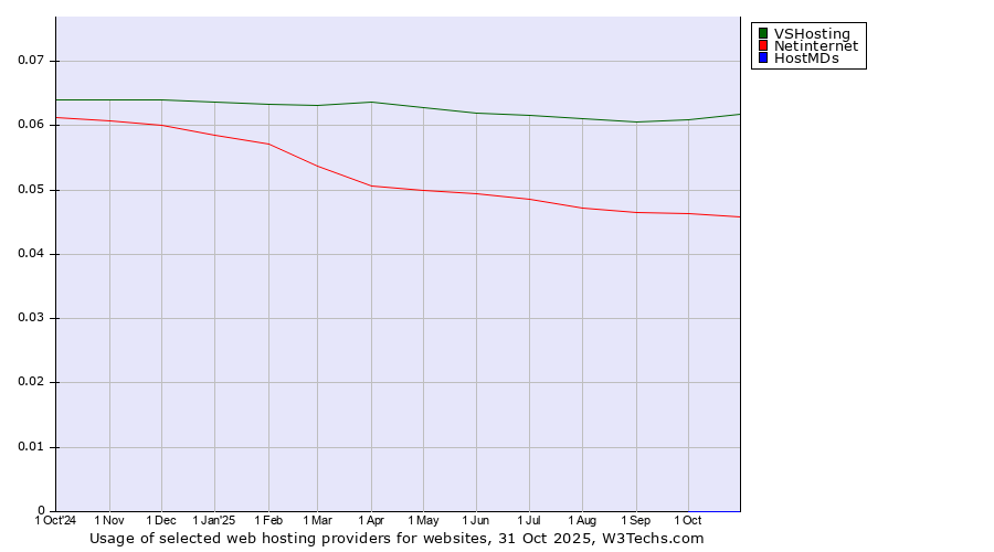 Historical trends in the usage of VSHosting vs. Netinternet vs. HostMDs