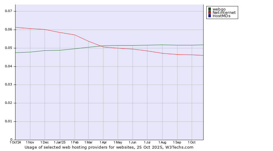Historical trends in the usage of webgo vs. Netinternet vs. HostMDs