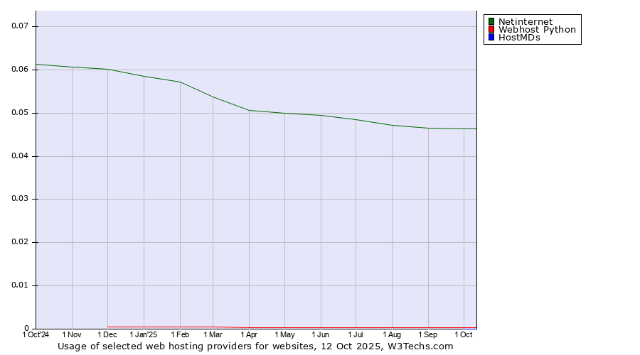 Historical trends in the usage of Netinternet vs. Webhost Python vs. HostMDs