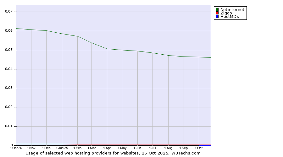 Historical trends in the usage of Netinternet vs. Ziggo vs. HostMDs