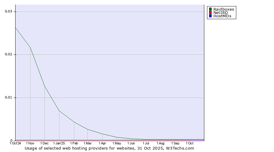 Historical trends in the usage of Raidboxes vs. NetIRD vs. HostMDs