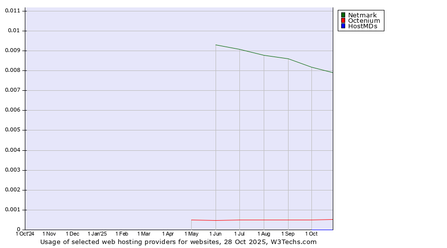 Historical trends in the usage of Netmark vs. Octenium vs. HostMDs