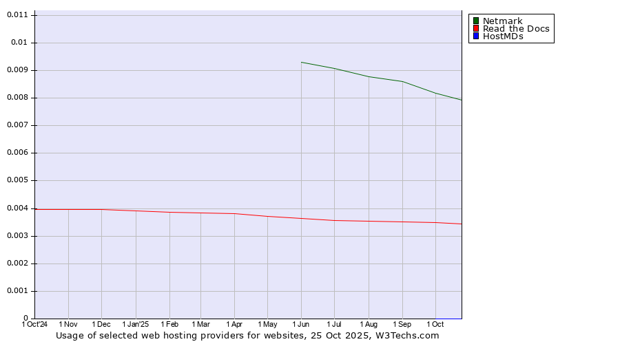 Historical trends in the usage of Netmark vs. Read the Docs vs. HostMDs