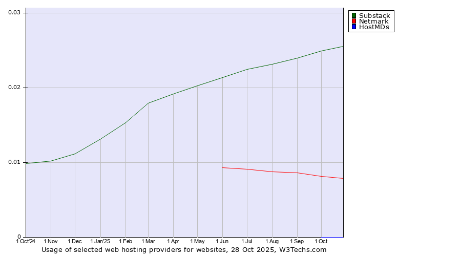 Historical trends in the usage of Substack vs. Netmark vs. HostMDs