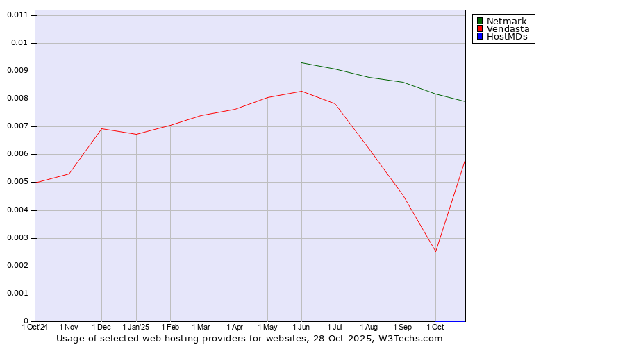 Historical trends in the usage of Netmark vs. Vendasta vs. HostMDs