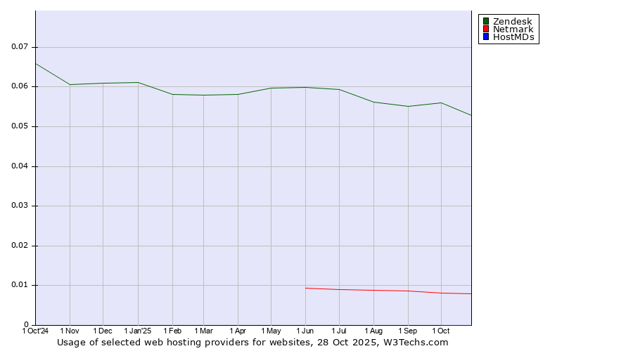Historical trends in the usage of Zendesk vs. Netmark vs. HostMDs
