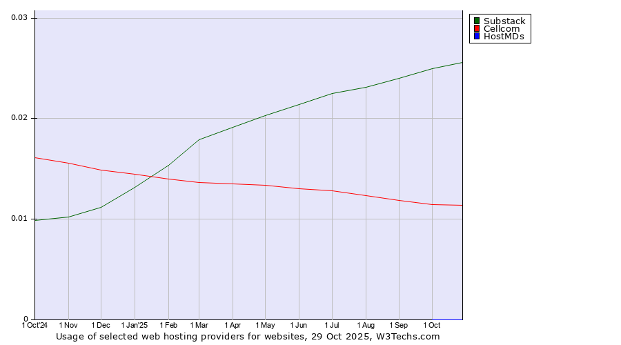 Historical trends in the usage of Substack vs. Cellcom vs. HostMDs