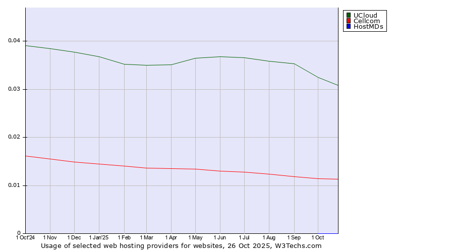 Historical trends in the usage of UCloud vs. Cellcom vs. HostMDs