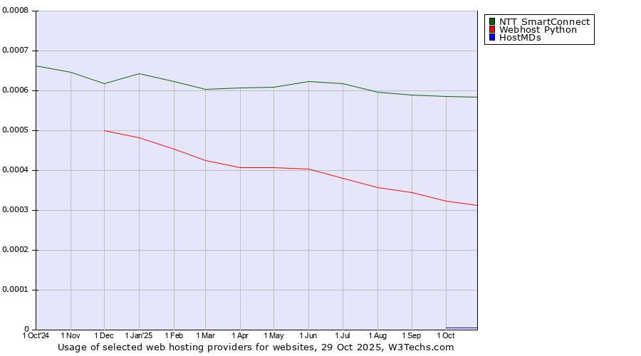 Historical trends in the usage of NTT SmartConnect vs. Webhost Python vs. HostMDs