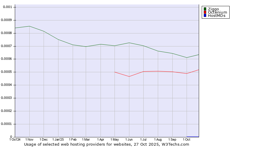 Historical trends in the usage of Ziggo vs. Octenium vs. HostMDs
