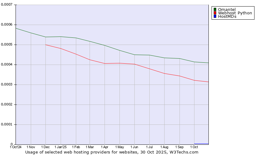 Historical trends in the usage of Omantel vs. Webhost Python vs. HostMDs