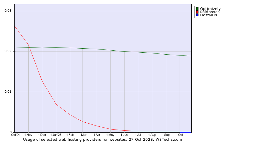 Historical trends in the usage of Optimizely vs. Raidboxes vs. HostMDs
