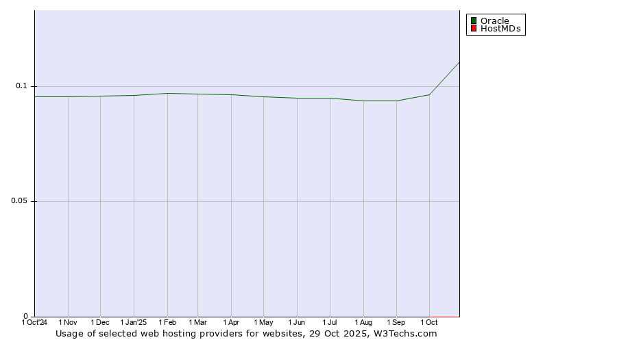 Historical trends in the usage of Oracle vs. HostMDs