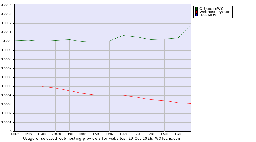Historical trends in the usage of OrthodoxWS vs. Webhost Python vs. HostMDs
