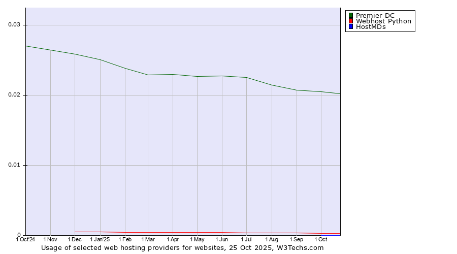 Historical trends in the usage of Premier DC vs. Webhost Python vs. HostMDs