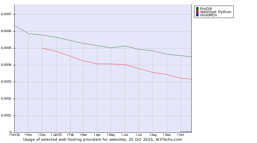 Historical trends in the usage of ProDB vs. Webhost Python vs. HostMDs