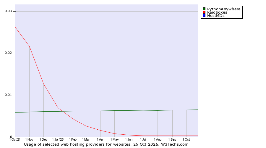 Historical trends in the usage of PythonAnywhere vs. Raidboxes vs. HostMDs