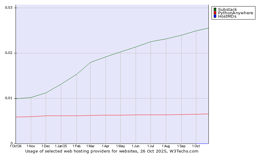 Historical trends in the usage of Substack vs. PythonAnywhere vs. HostMDs