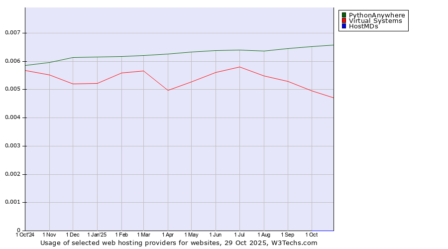 Historical trends in the usage of PythonAnywhere vs. Virtual Systems vs. HostMDs