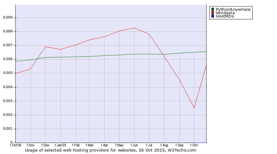 Historical trends in the usage of PythonAnywhere vs. Vendasta vs. HostMDs