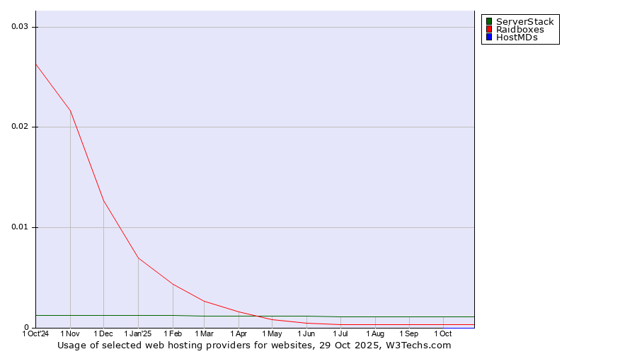 Historical trends in the usage of ServerStack vs. Raidboxes vs. HostMDs