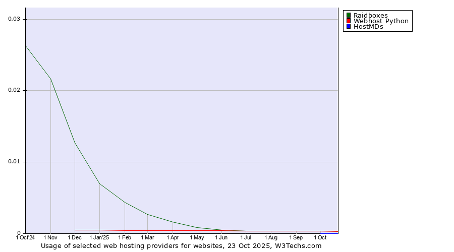 Historical trends in the usage of Raidboxes vs. Webhost Python vs. HostMDs