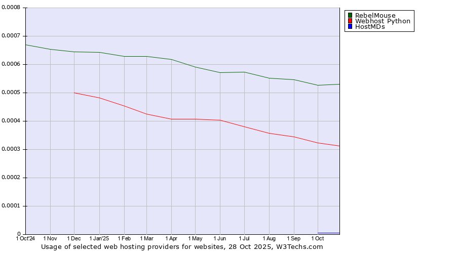 Historical trends in the usage of RebelMouse vs. Webhost Python vs. HostMDs