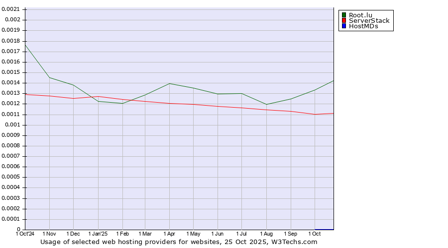 Historical trends in the usage of Root.lu vs. ServerStack vs. HostMDs
