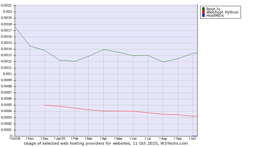 Historical trends in the usage of Root.lu vs. Webhost Python vs. HostMDs
