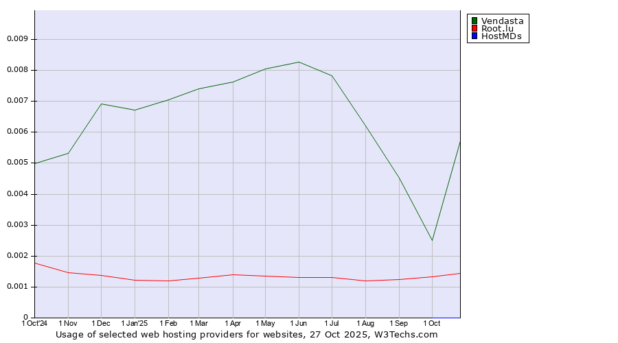 Historical trends in the usage of Vendasta vs. Root.lu vs. HostMDs
