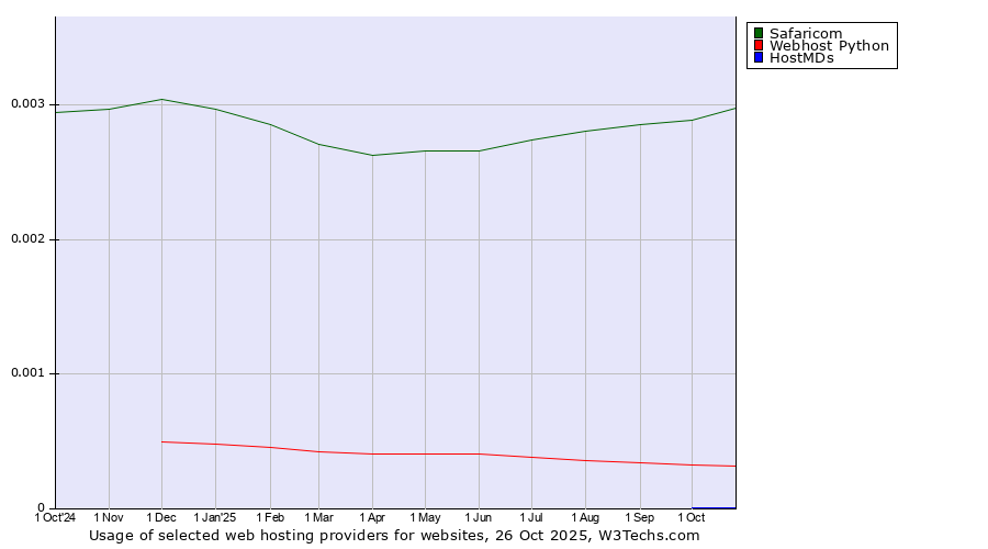 Historical trends in the usage of Safaricom vs. Webhost Python vs. HostMDs